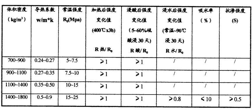 防水型耐酸轻质浇注料指标